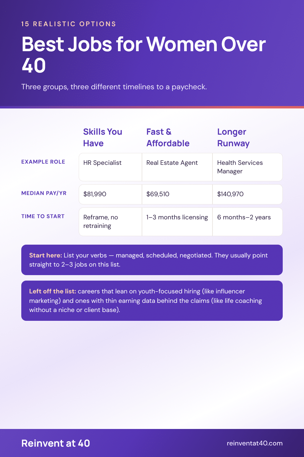 Best jobs for women over 40 infographic comparing skills-based, fast-path, and longer-runway careers with median pay