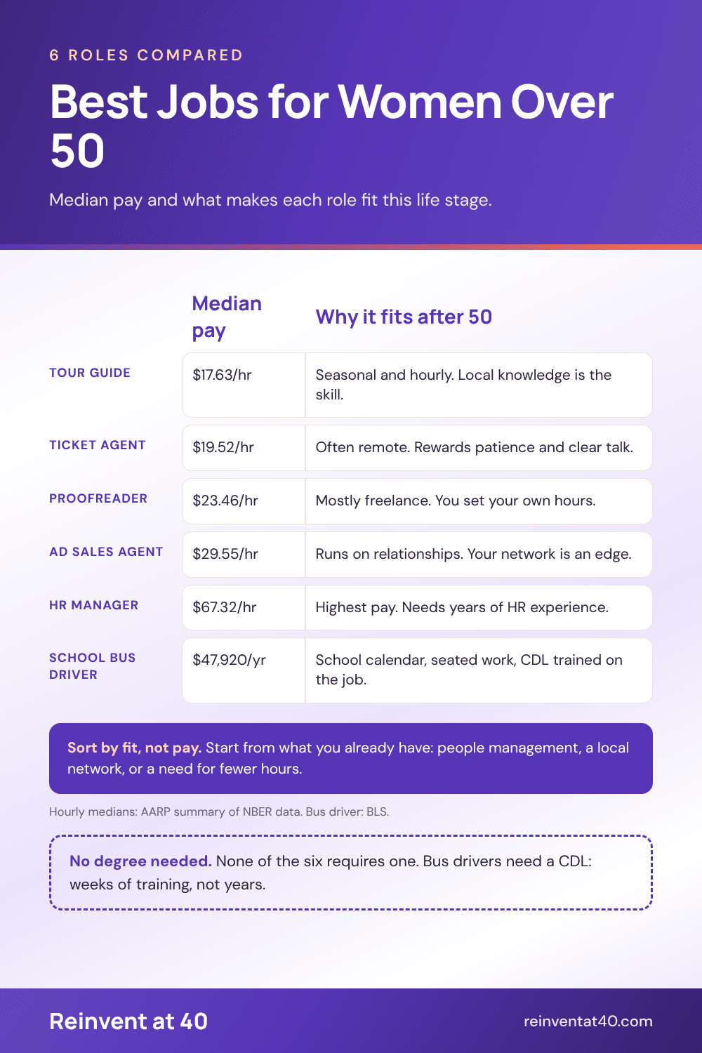 Best jobs for women over 50 infographic comparing median pay and fit for tour guide, ticket agent, proofreader, ad sales agent, HR manager and school bus driver
