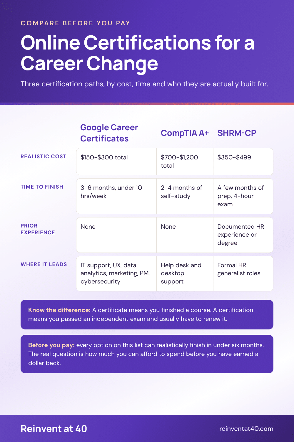 Infographic comparing online certifications for a career change by cost and time