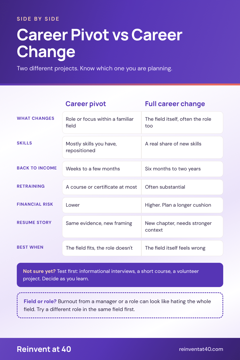 Career pivot vs career change infographic comparing what changes, skills, time back to income, retraining, financial risk, resume story and when each fits