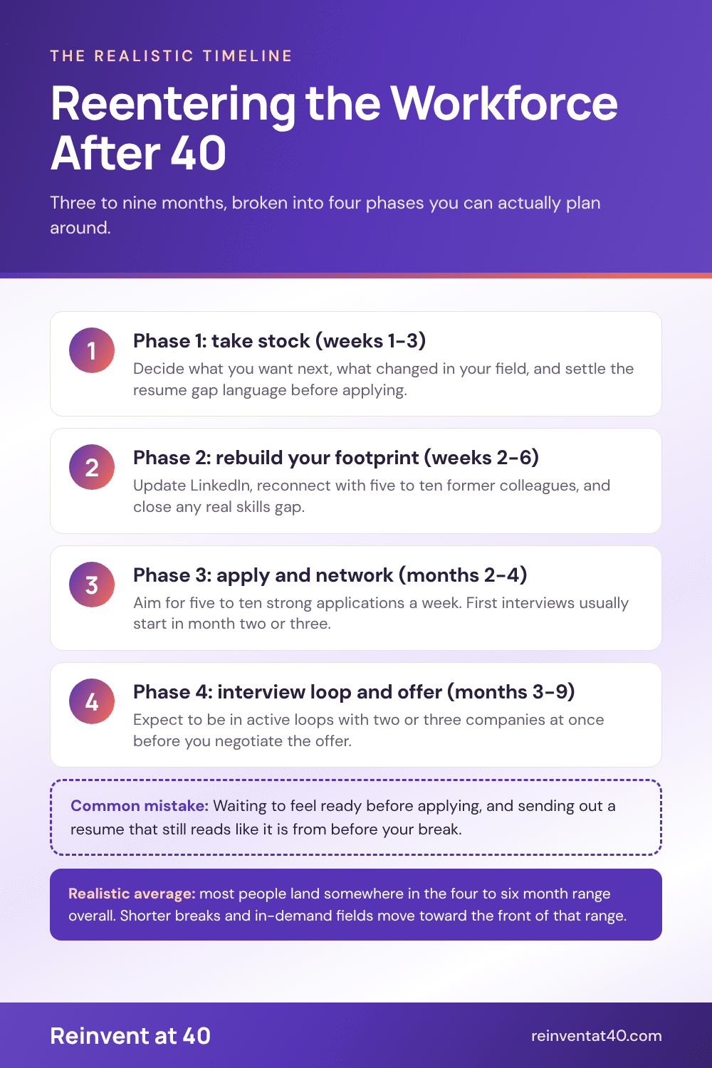 Infographic: four-phase timeline for reentering the workforce after 40